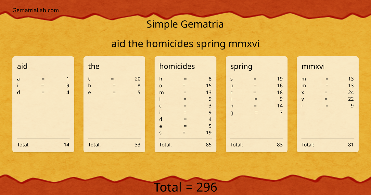 aid the homicides spring mmxvi in simple Gematria